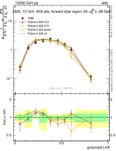 Plot of j.lha.g in 13000 GeV pp collisions