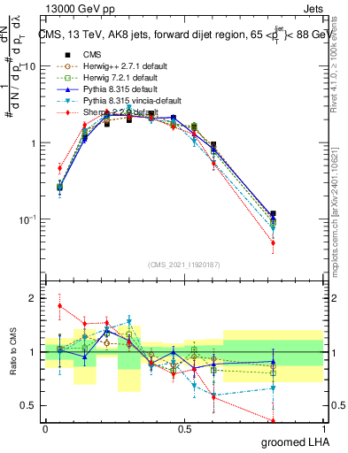Plot of j.lha.g in 13000 GeV pp collisions