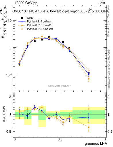 Plot of j.lha.g in 13000 GeV pp collisions