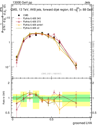 Plot of j.lha.g in 13000 GeV pp collisions