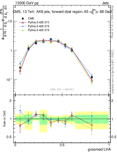 Plot of j.lha.g in 13000 GeV pp collisions