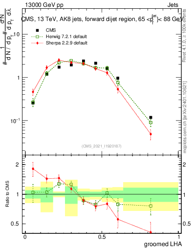 Plot of j.lha.g in 13000 GeV pp collisions