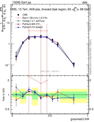 Plot of j.lha.g in 13000 GeV pp collisions