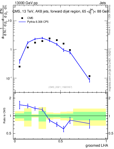 Plot of j.lha.g in 13000 GeV pp collisions