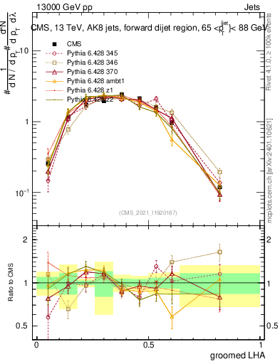 Plot of j.lha.g in 13000 GeV pp collisions