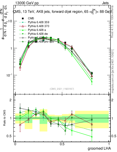Plot of j.lha.g in 13000 GeV pp collisions