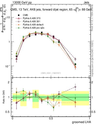 Plot of j.lha.g in 13000 GeV pp collisions