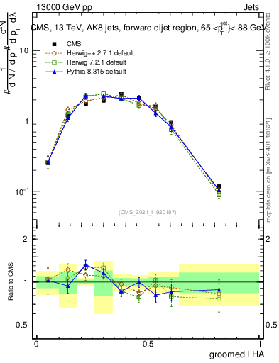 Plot of j.lha.g in 13000 GeV pp collisions