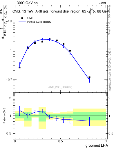Plot of j.lha.g in 13000 GeV pp collisions
