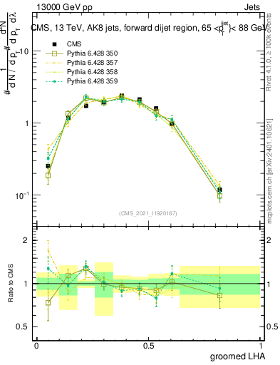 Plot of j.lha.g in 13000 GeV pp collisions
