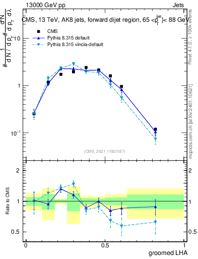Plot of j.lha.g in 13000 GeV pp collisions