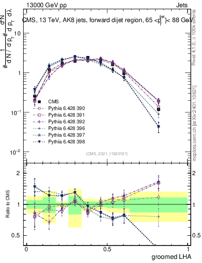 Plot of j.lha.g in 13000 GeV pp collisions