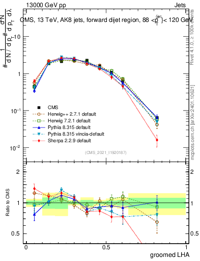 Plot of j.lha.g in 13000 GeV pp collisions