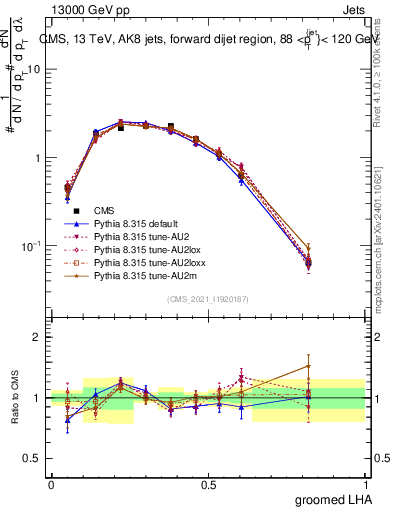 Plot of j.lha.g in 13000 GeV pp collisions