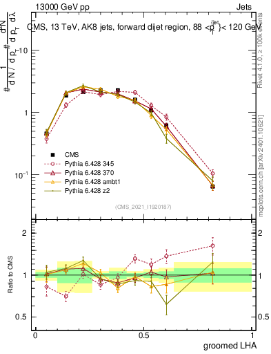 Plot of j.lha.g in 13000 GeV pp collisions