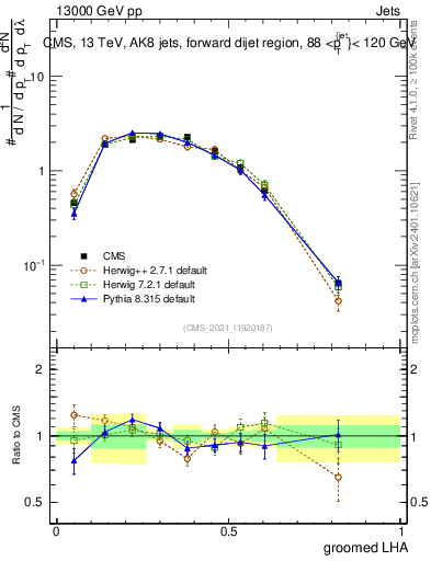 Plot of j.lha.g in 13000 GeV pp collisions