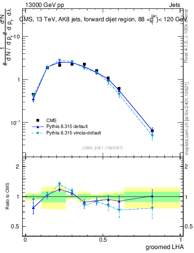 Plot of j.lha.g in 13000 GeV pp collisions
