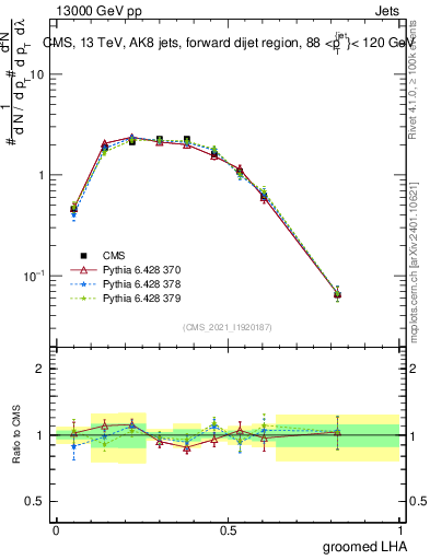 Plot of j.lha.g in 13000 GeV pp collisions