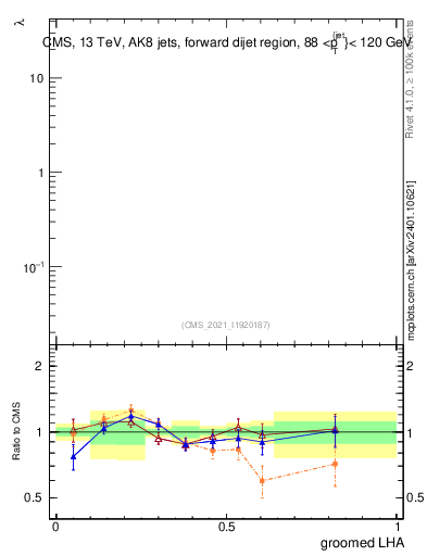 Plot of j.lha.g in 13000 GeV pp collisions