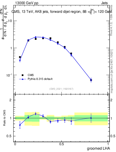 Plot of j.lha.g in 13000 GeV pp collisions