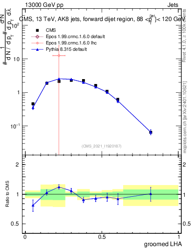 Plot of j.lha.g in 13000 GeV pp collisions