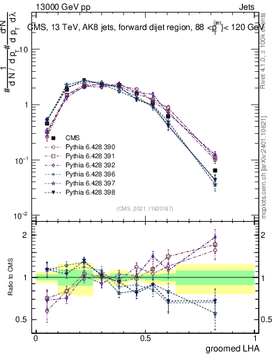 Plot of j.lha.g in 13000 GeV pp collisions