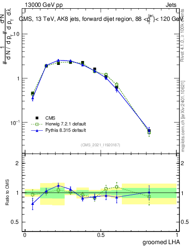 Plot of j.lha.g in 13000 GeV pp collisions
