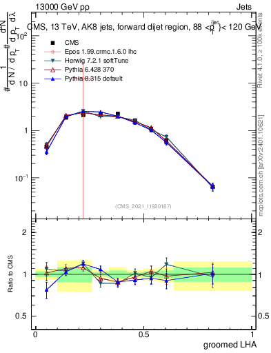 Plot of j.lha.g in 13000 GeV pp collisions