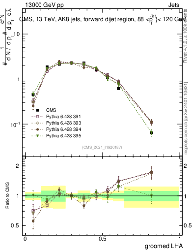 Plot of j.lha.g in 13000 GeV pp collisions
