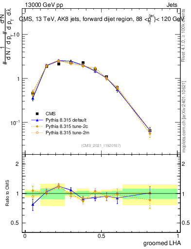 Plot of j.lha.g in 13000 GeV pp collisions