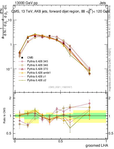 Plot of j.lha.g in 13000 GeV pp collisions