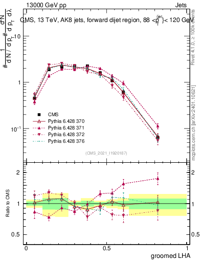 Plot of j.lha.g in 13000 GeV pp collisions
