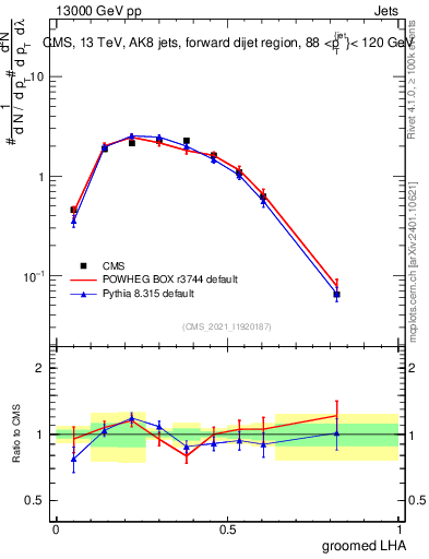 Plot of j.lha.g in 13000 GeV pp collisions