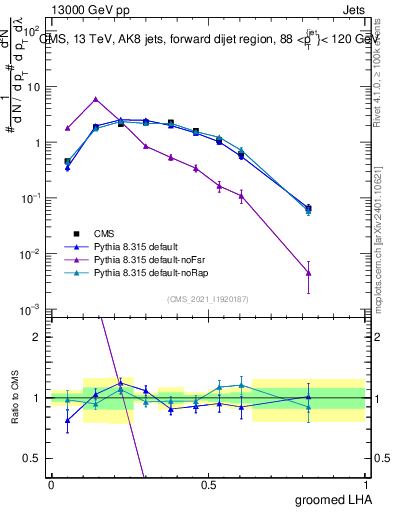 Plot of j.lha.g in 13000 GeV pp collisions