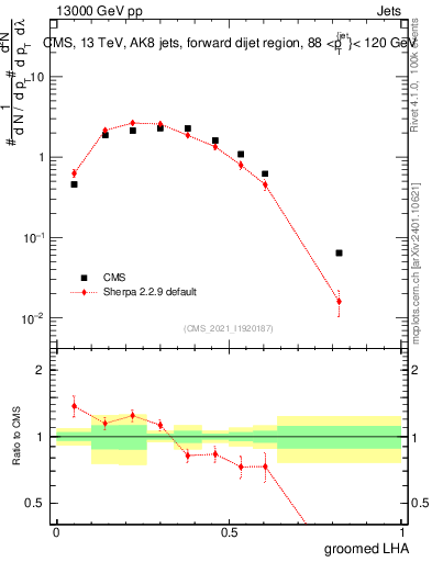 Plot of j.lha.g in 13000 GeV pp collisions