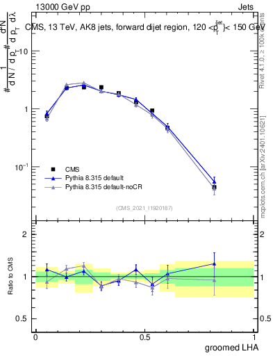 Plot of j.lha.g in 13000 GeV pp collisions