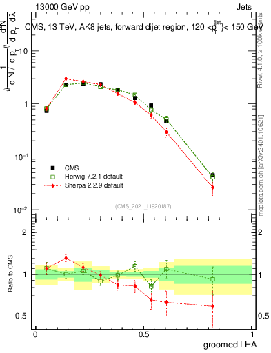Plot of j.lha.g in 13000 GeV pp collisions