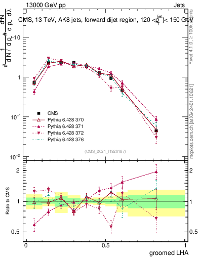 Plot of j.lha.g in 13000 GeV pp collisions