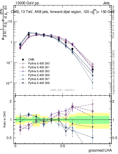 Plot of j.lha.g in 13000 GeV pp collisions