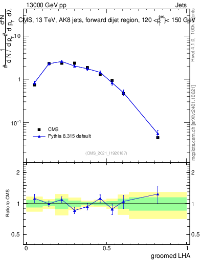 Plot of j.lha.g in 13000 GeV pp collisions