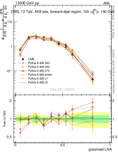 Plot of j.lha.g in 13000 GeV pp collisions