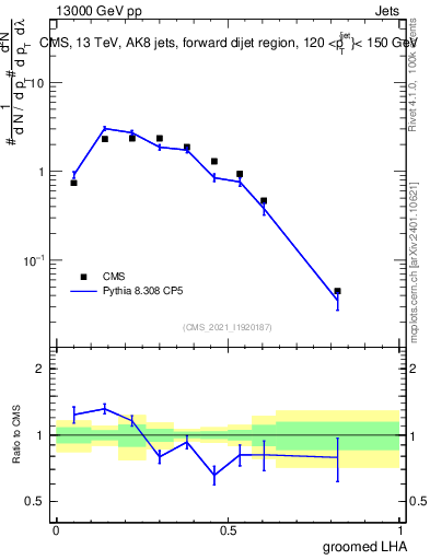 Plot of j.lha.g in 13000 GeV pp collisions