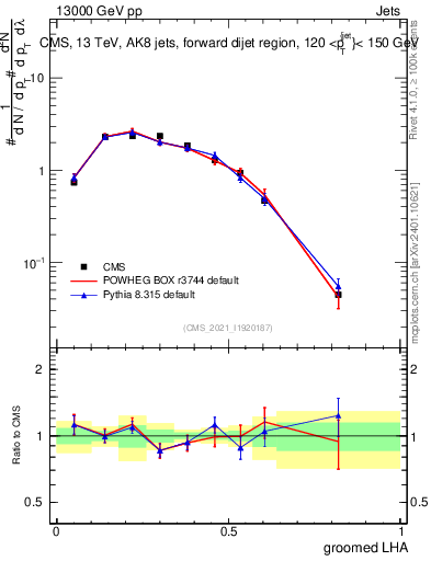 Plot of j.lha.g in 13000 GeV pp collisions