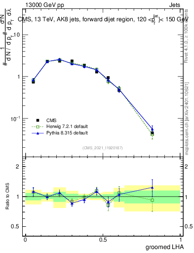 Plot of j.lha.g in 13000 GeV pp collisions