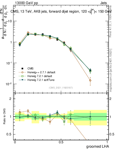 Plot of j.lha.g in 13000 GeV pp collisions