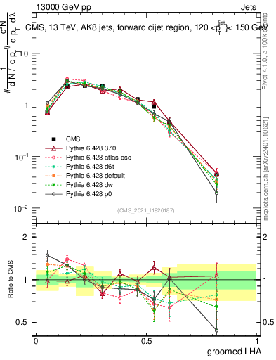 Plot of j.lha.g in 13000 GeV pp collisions