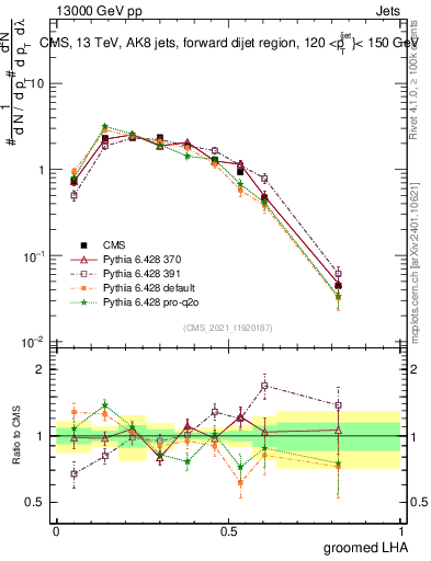 Plot of j.lha.g in 13000 GeV pp collisions