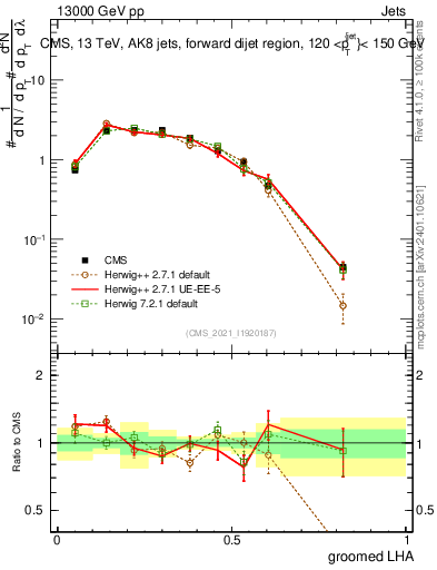 Plot of j.lha.g in 13000 GeV pp collisions
