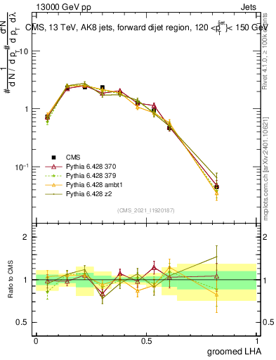 Plot of j.lha.g in 13000 GeV pp collisions