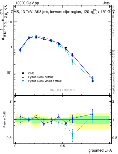 Plot of j.lha.g in 13000 GeV pp collisions